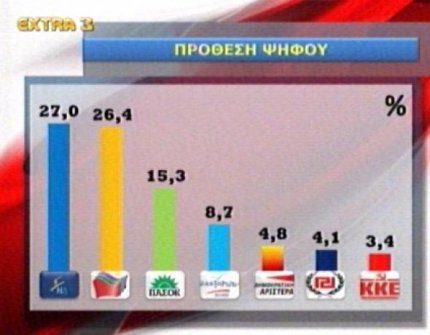Ντέρμπι ΣΥΡΙΖΑ-ΝΔ σε πέντε νέες δημοσκοπήσεις